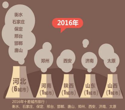  環保部首次發布城市空氣質量排名